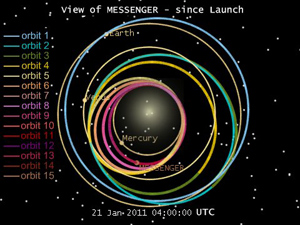 Messenger Since Launch