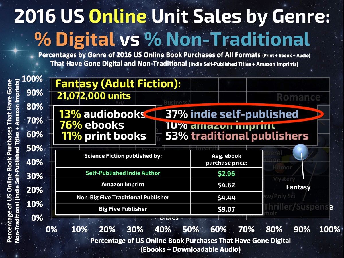 Author Earnings - fantasy sales 2016.png