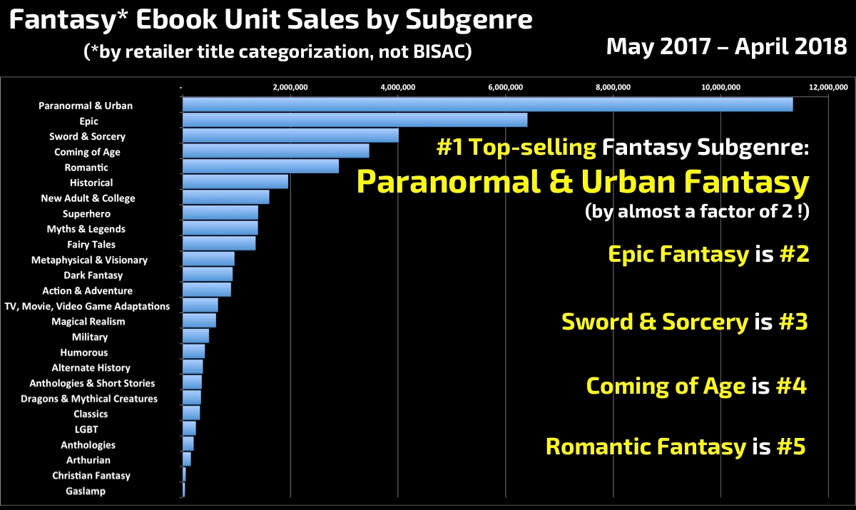 Author Earnings Fantasy ebook sales May 2017 to April 2018